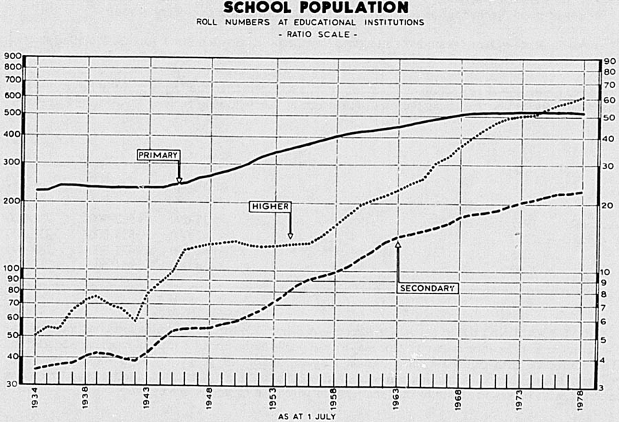 SCHOOL POPULATION