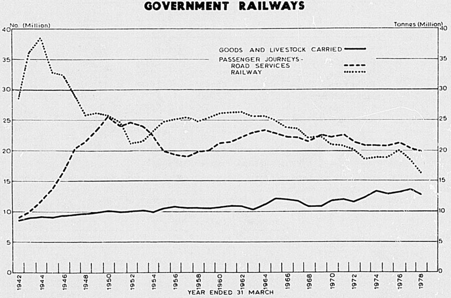 GOVERNMENT RAILWAYS