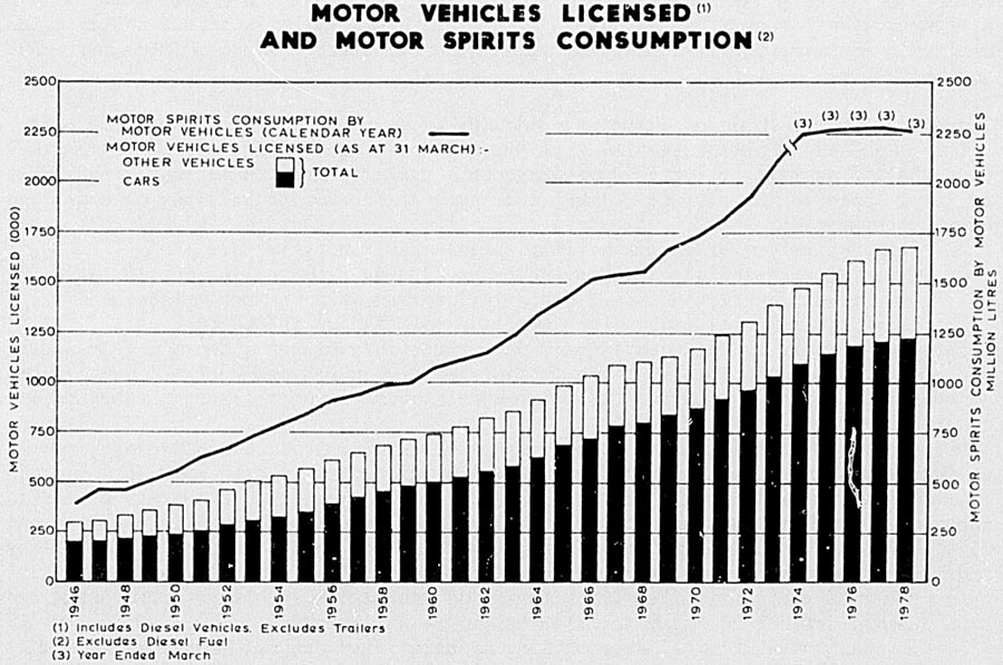 MOTOR VEHICLES LICENSED(1) AND MOTOR SPIRITS CONSUMPTION(2)