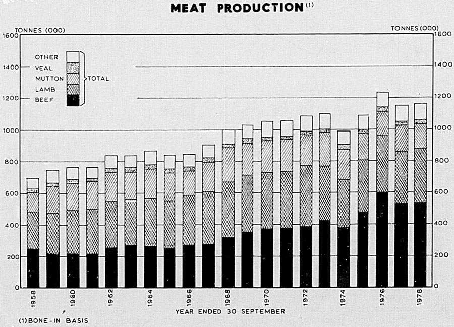 MEAT PRODUCTION(1)