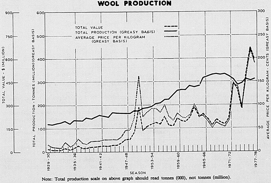 WOOL PRODUCTION