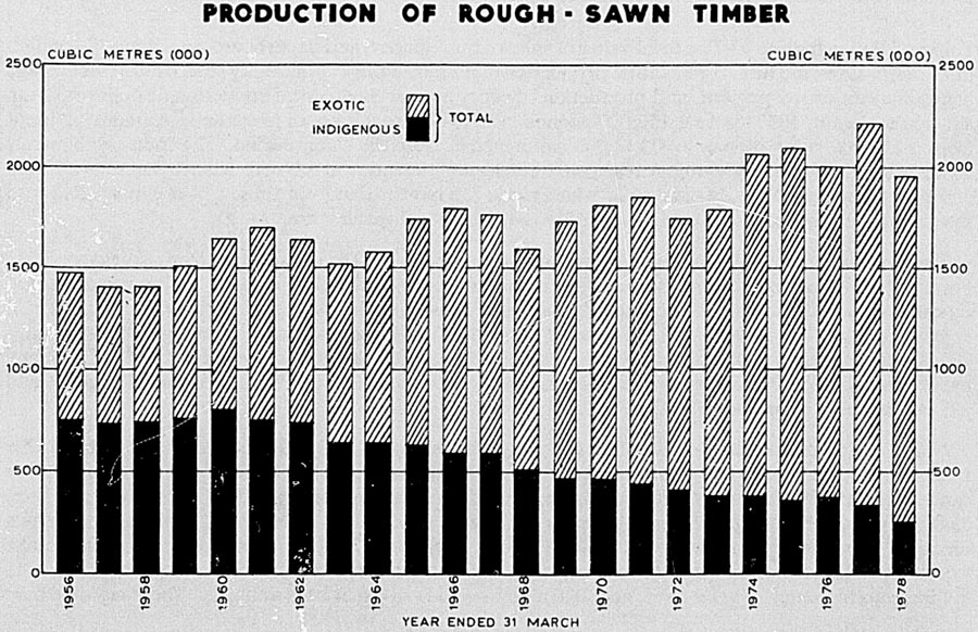 PRODUCTION OF ROUGH - SAWN TIMBER