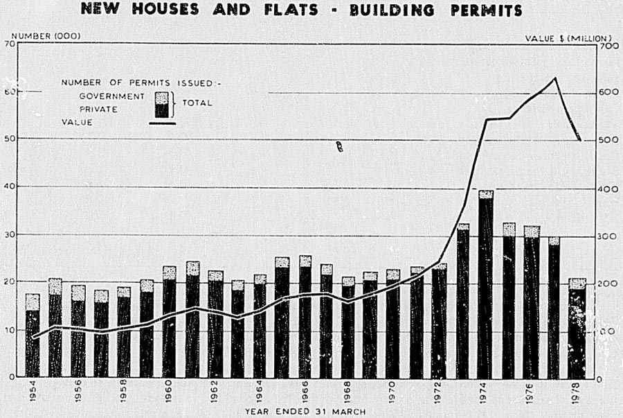 NEW HOUSES AND FLATS - BUILDING PERMITS
