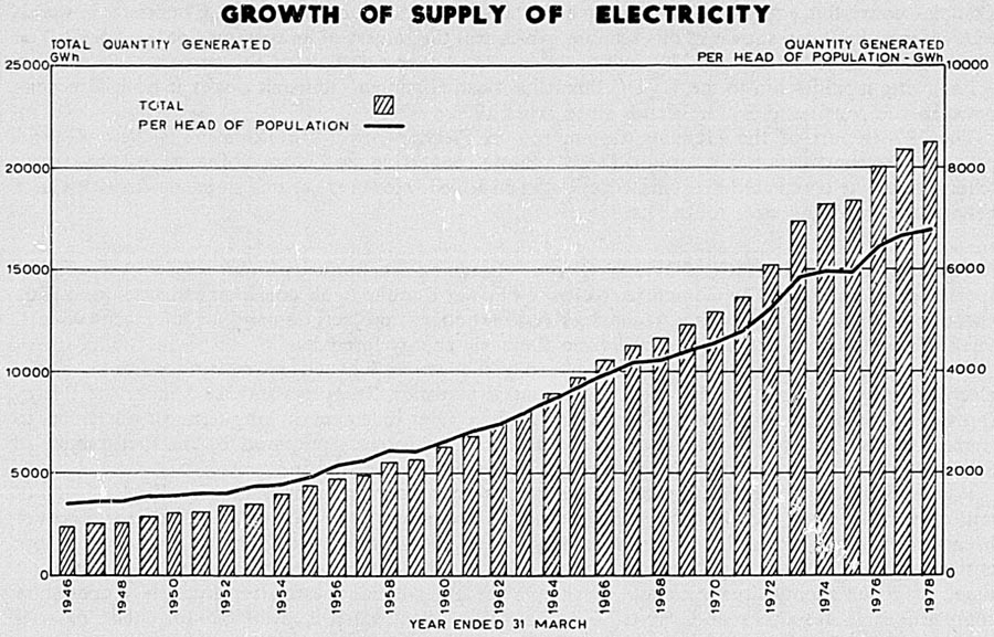 GROWTH OF SUPPLY OF ELECTRICITY