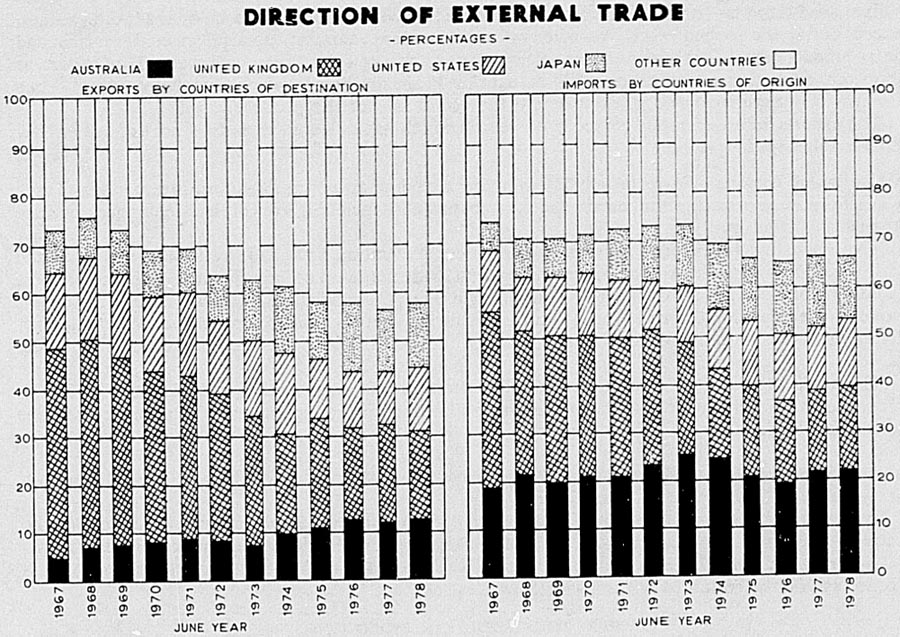 DIRECTION OF EXTERNAL TRADE