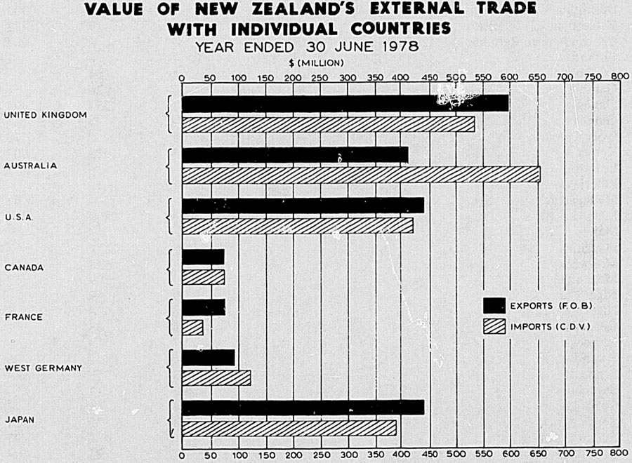 VALUE OF NEW ZEALAND'S EXTERNAL TRADE WITH INDIVIDUAL COUNTRIES
