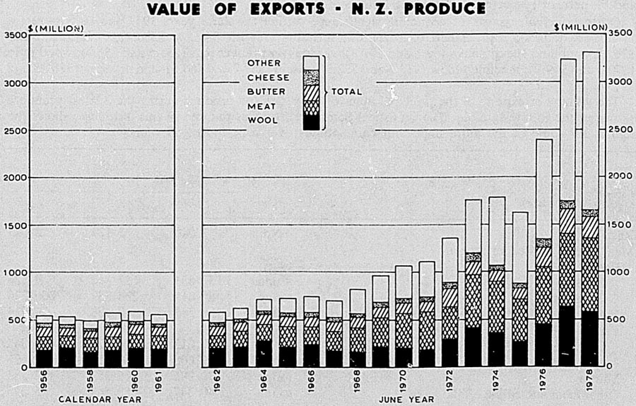 VALUE OF EXPORTS - N. Z. PRODUCE
