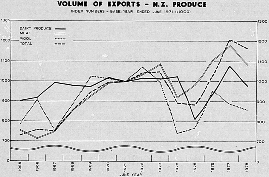 VOLUME OF EXPORTS – N.Z. PRODUCE