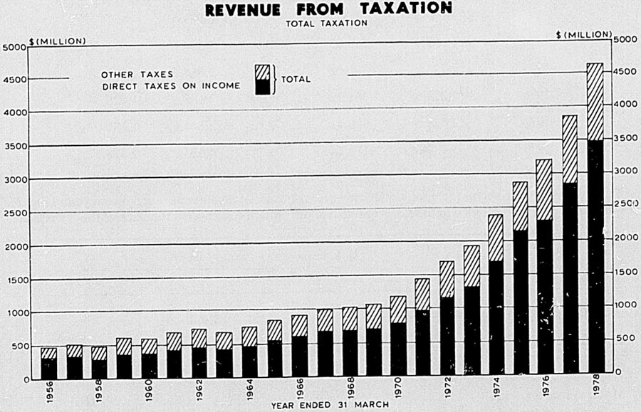 REVENUE FROM TAXATION