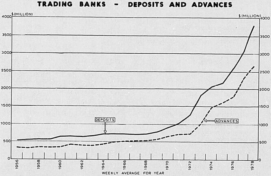 TRADING BANKS - DEPOSITS AND ADVANCES