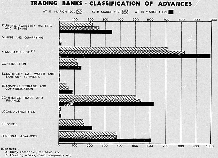 TRADING BANKS - CLASSIFICATION OF ADVANCES