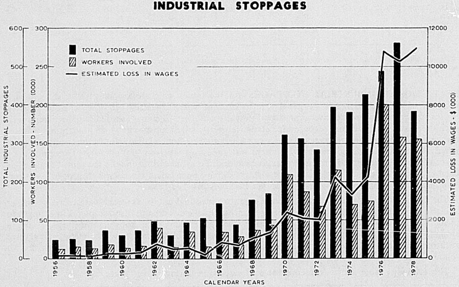 INDUSTRIAL STOPPAGES
