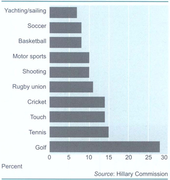 Top 10 sports for menAnnual participation rates 1997–2000