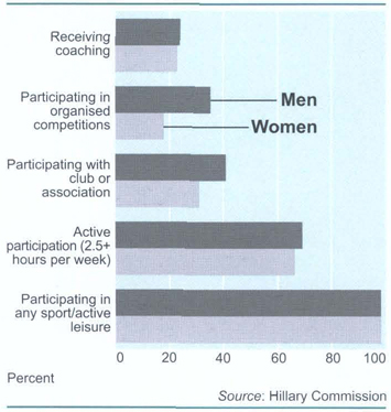 Sport and active leisure participation of adultsAnnual participation 1997–2000