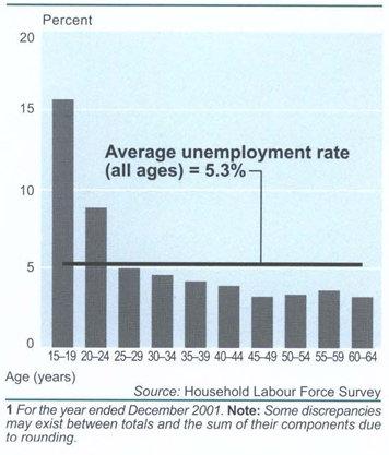 Unemployment rate by age, 20011