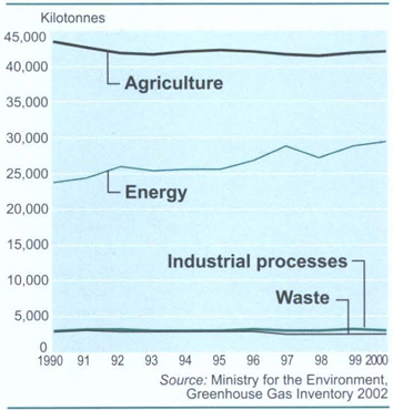 Emissions by source category, in kilotonnes CO2 equivalent weight1