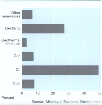 Total consumer energy by fuel, 2000