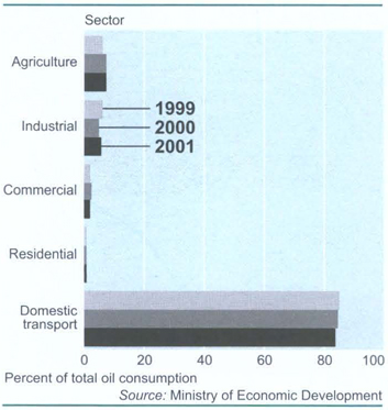 Oil consumption by sector
