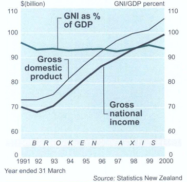 GNI as a percentage of GDP