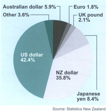 Overseas debt by currency, 20011