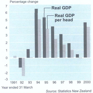 Annual change in real GDP and real GDP per head