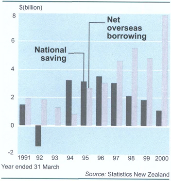 National saving and net overseas borrowing