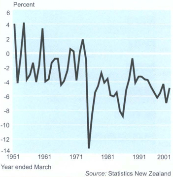 Current account balance as a percentage of GDP