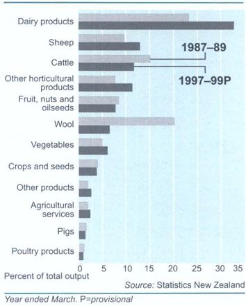 Agricultural productionBy commodity