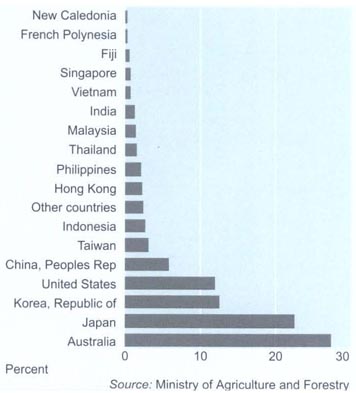 Forestry exports, 2001P
