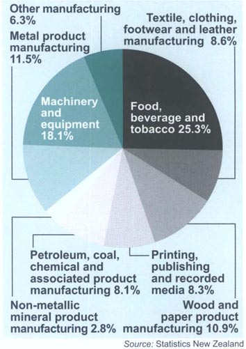 Manufacturing1Employment2 by industry type, 20013