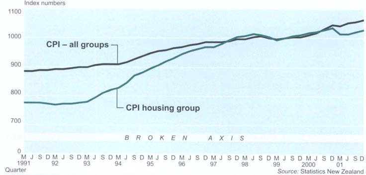 Real cost of housingHousing group of CPI compared with CPI – all groups