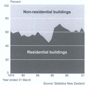 Building consents1Residential consents as a percentage of all building consents