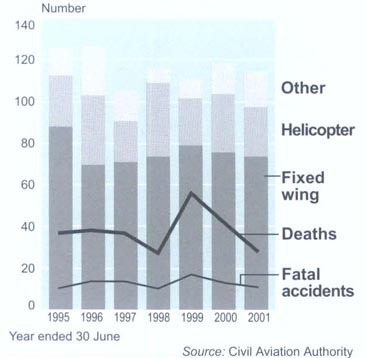 Air accidentsNotifiable aircraft accidents1
