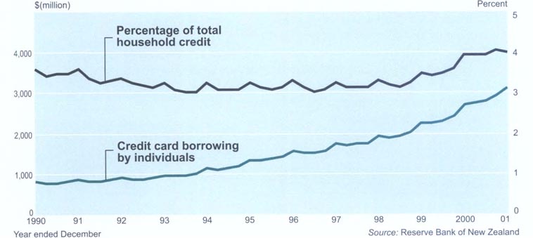 Personal credit card borrowing by individualsAs a percentage of total household credit