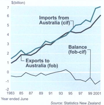 Trade with Australia