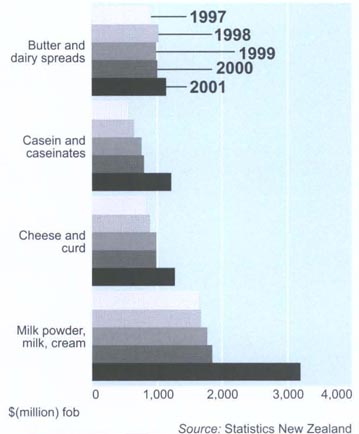 Major dairy produce exports