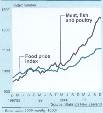 Meat, fish and poultryComparison of meat, fish and poultry prices with movements in overall food prices1