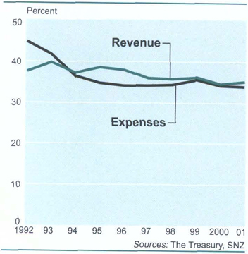 Revenue and expensesAs a percentage of GDP