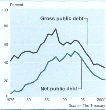 Public debtAs a percentage of GDP