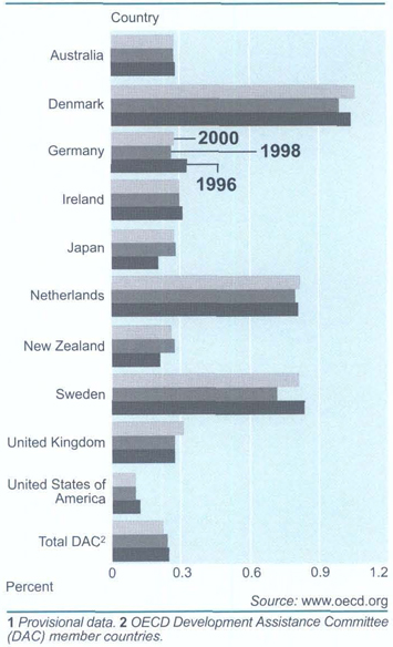 Net official development assistancePercentage of GNP, 1996, 1998 and 20001