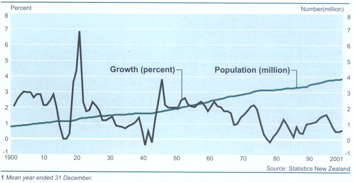Estimated population and population growth1