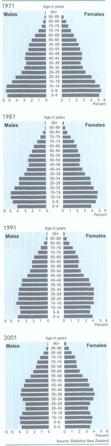 Age-sex distributionTotal population at selected census years