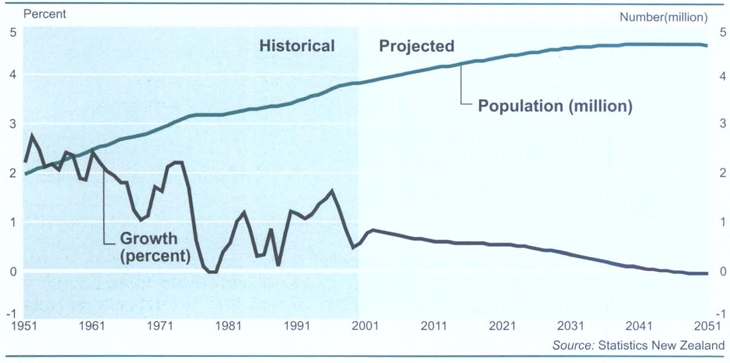 Population growthMedium projection (series 4)