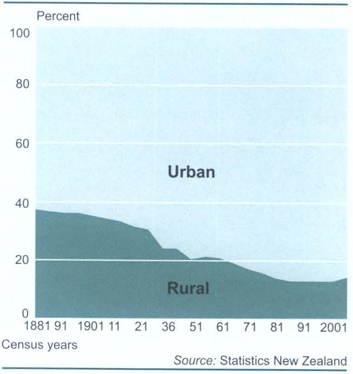 Urban driftProportions of urban and rural population