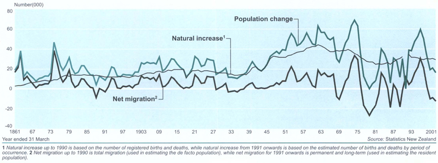 Components of population changeAnnual net migration and natural increase