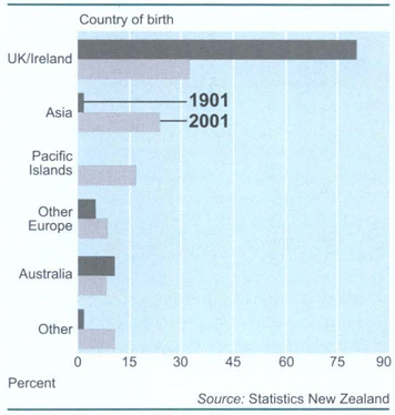 Birthplaces by percentage of all overseas-born New Zealanders in 1901 and 2001