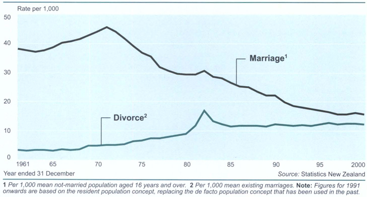 Marriage and divorce rates