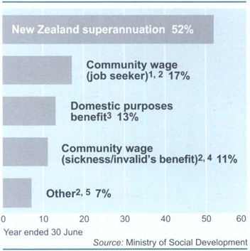 Income supportPercentages of people receiving support by type of benefit, 2001