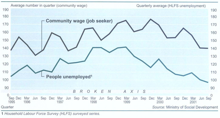 Average number in quarter receiving community wage compared with quarterly averages of HLFS unemployed, 1995–2001