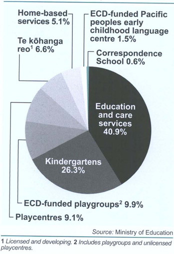 Early childhood educationChildren attending 1 July 2000